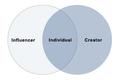 Defining Influencers and Creators Requires a Venn Diagram